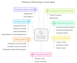 How to Become a Travel Agent